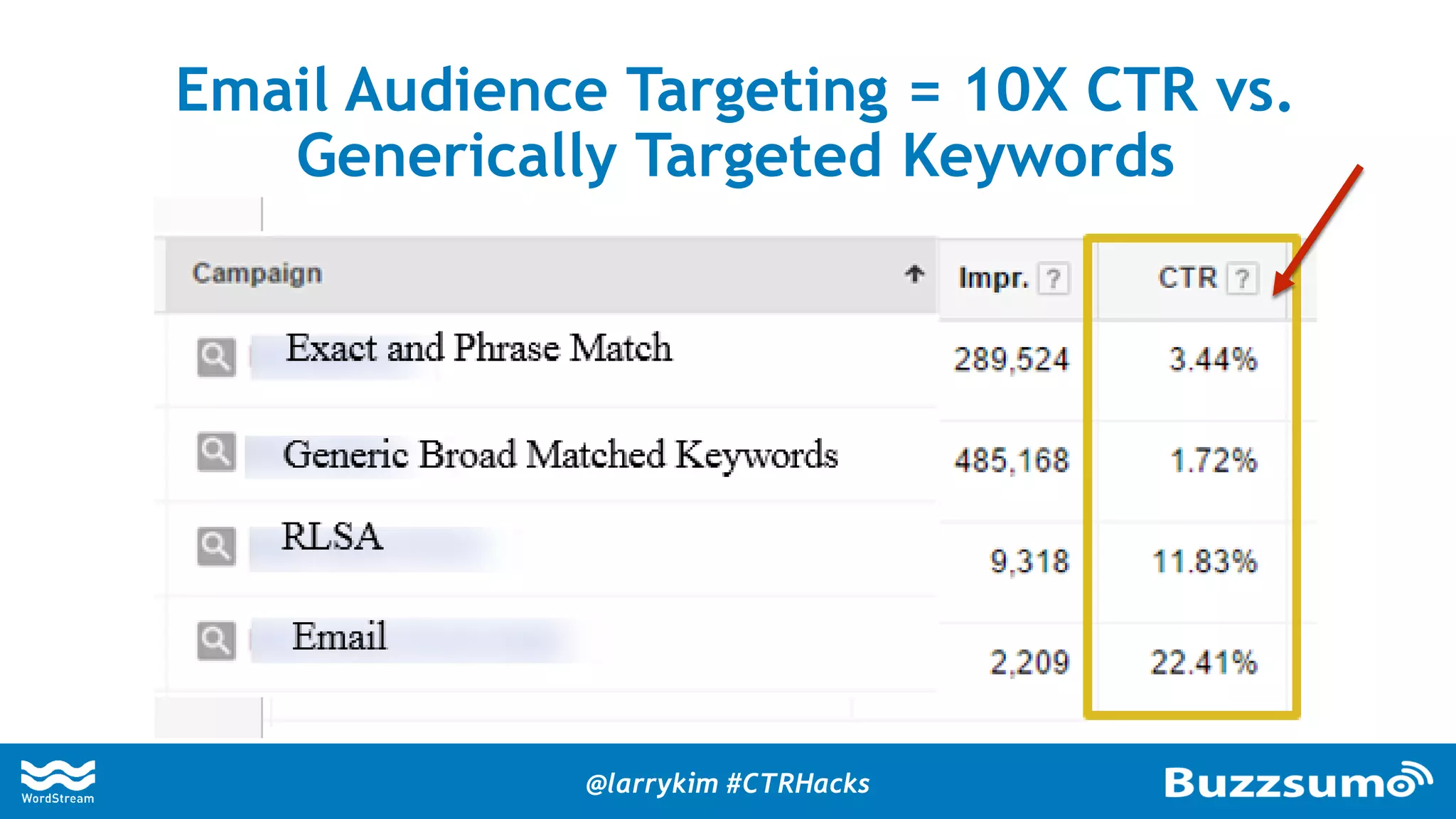 Email Audience Targeting = 10X CTR vs.
Generically Targeted Keywords
@larrykim #CTRHacks
 
