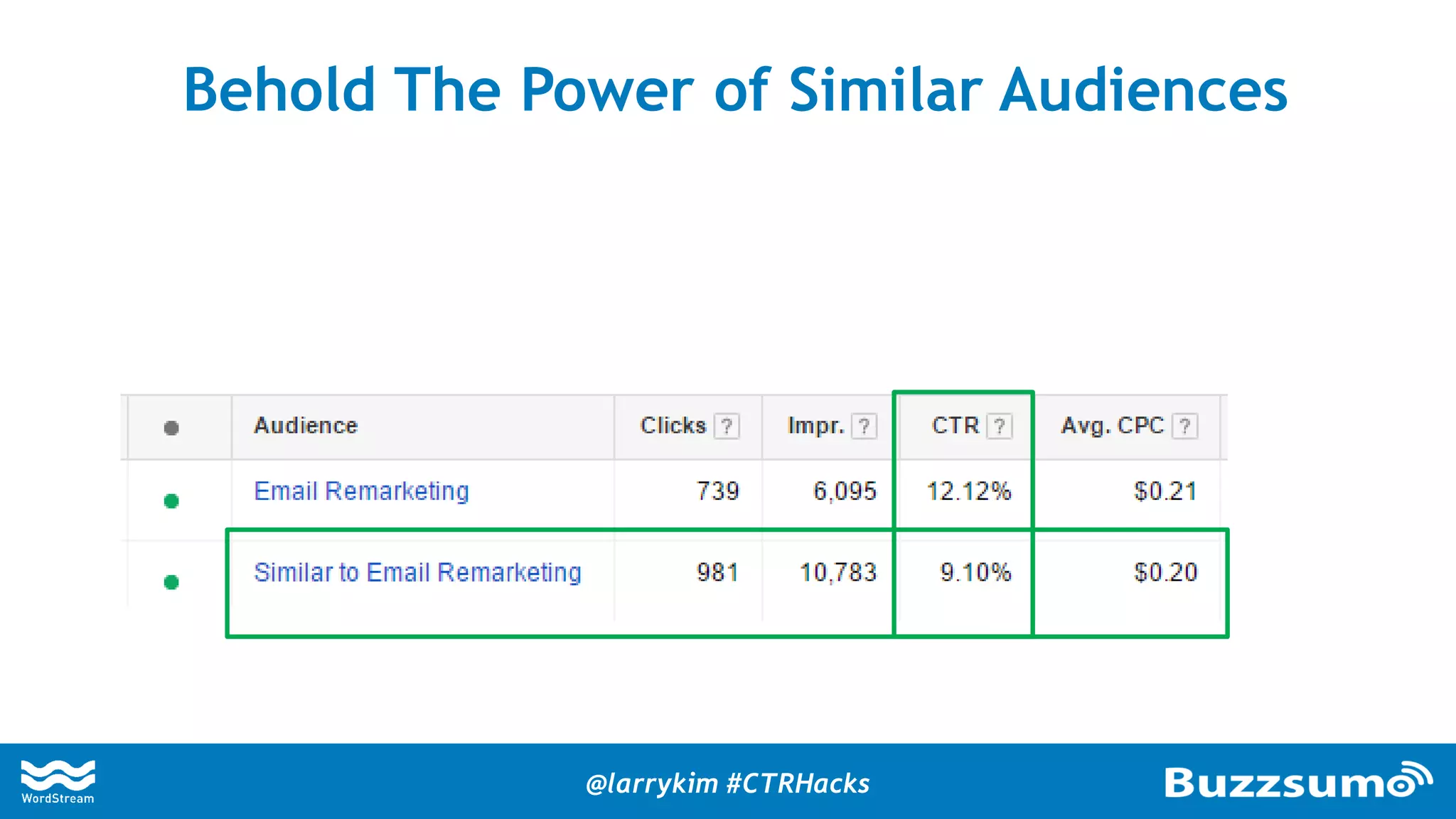 Behold The Power of Similar Audiences
@larrykim #CTRHacks
 