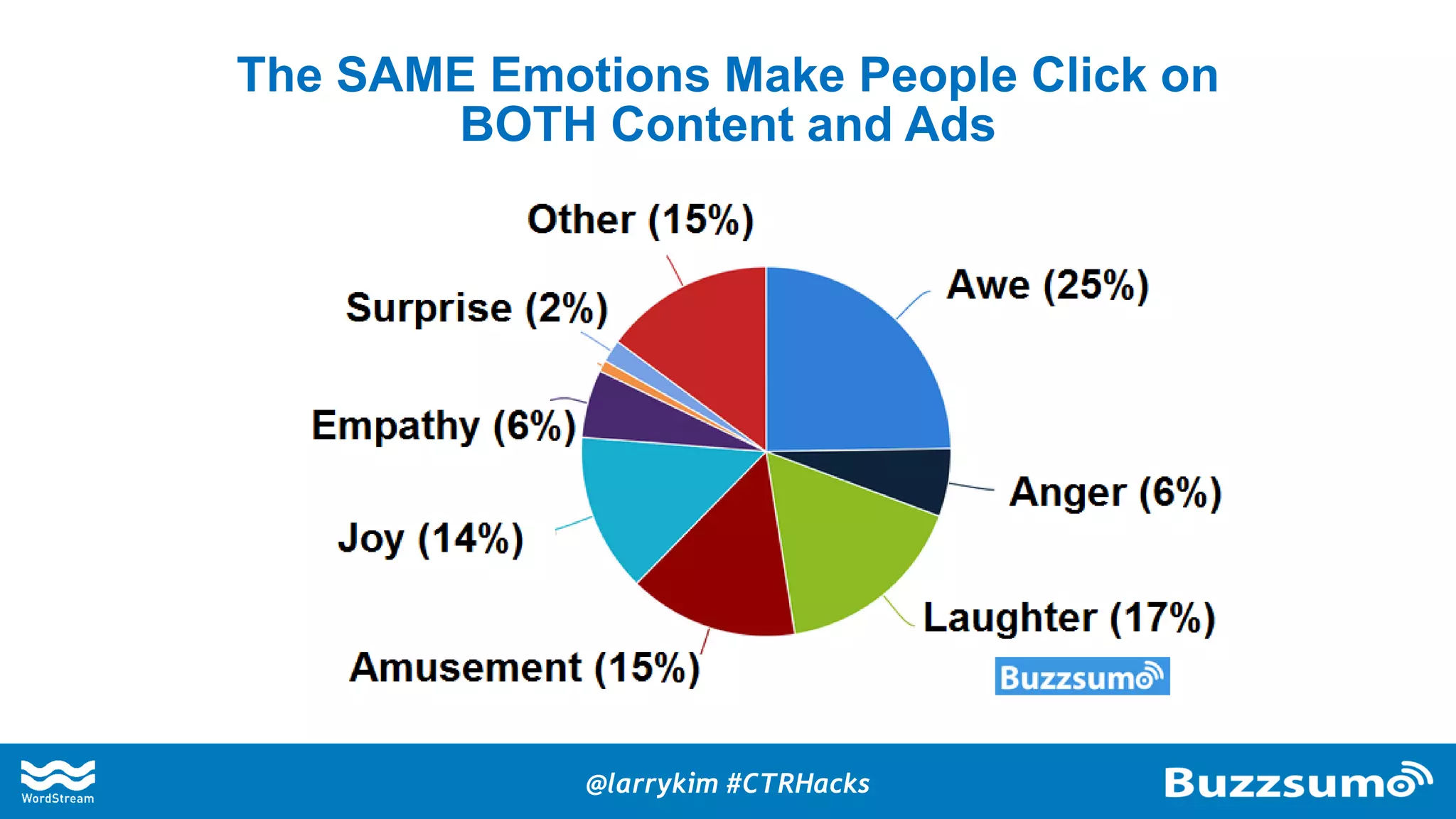 The SAME Emotions Make People Click on
BOTH Content and Ads
@larrykim #CTRHacks
 