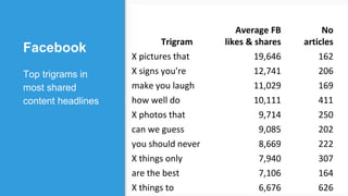 Facebook
Top trigrams in
most shared
content headlines
Research Trigrams MonitorTrigram
Average FB
likes & shares
No
articles
X pictures that 19,646 162
X signs you're 12,741 206
make you laugh 11,029 169
how well do 10,111 411
X photos that 9,714 250
can we guess 9,085 202
you should never 8,669 222
X things only 7,940 307
are the best 7,106 164
X things to 6,676 626
 