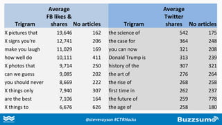 Entertain Warning Helpful
Trigram
Average
FB likes &
shares No articles Trigram
Average
Twitter
shares No articles
X pictures that 19,646 162 the science of 542 175
X signs you're 12,741 206 the case for 364 248
make you laugh 11,029 169 you can now 321 208
how well do 10,111 411 Donald Trump is 313 239
X photos that 9,714 250 history of the 307 321
can we guess 9,085 202 the art of 276 264
you should never 8,669 222 the rise of 268 258
X things only 7,940 307 first time in 262 237
are the best 7,106 164 the future of 259 778
X things to 6,676 626 the age of 258 180
@steverayson #CTRHacks
 