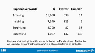 Entertain Warning Helpful
Superlative Words FB Twitter LinkedIn
Amazing 15,600 538 14
Inspiring 7,340 125 6
Surprising 2,700 87 38
Successful 1,067 137 135
It appears “Amazing” in a title works far better on Facebook and Twitter than
on LinkedIn. By contrast “successful’ in a title outperforms on LinkedIn.
@steverayson #CTRHacks
 