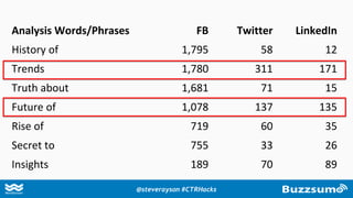 Entertain Warning Helpful
Analysis Words/Phrases FB Twitter LinkedIn
History of 1,795 58 12
Trends 1,780 311 171
Truth about 1,681 71 15
Future of 1,078 137 135
Rise of 719 60 35
Secret to 755 33 26
Insights 189 70 89
@steverayson #CTRHacks
 