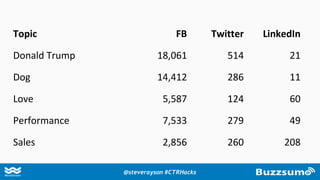 Entertain Warning Helpful
Topic FB Twitter LinkedIn
Donald Trump 18,061 514 21
Dog 14,412 286 11
Love 5,587 124 60
Performance 7,533 279 49
Sales 2,856 260 208
@steverayson #CTRHacks
 