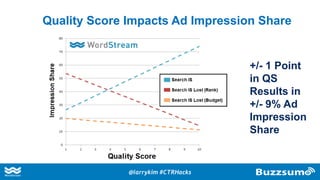 Quality Score Impacts Ad Impression Share
+/- 1 Point
in QS
Results in
+/- 9% Ad
Impression
Share
@larrykim #CTRHacks
 