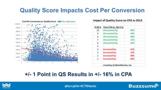 Quality Score Impacts Cost Per Conversion
+/- 1 Point in QS Results in +/- 16% in CPA
@larrykim #CTRHacks
 