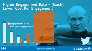 Higher Engagement Rate = (Much)
Lower Cost Per Engagement
Engagement Rate
Cost per engagement
$.005 $.02 $.03 $.08
68%
7%
21%
37%
$3.00
1%
@larrykim #CTRHacks
 