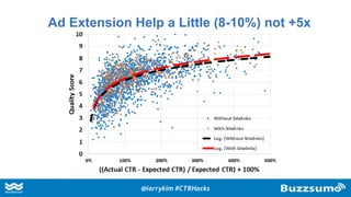 Ad Extension Help a Little (8-10%) not +5x
@larrykim #CTRHacks
 