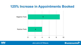 125% Increase in Appointments Booked
4
9
0 2 4 6 8 10
Positive Twist
Negative Twist
@larrykim #CTRHacks
 
