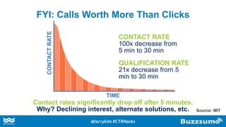 FYI: Calls Worth More Than Clicks
Contact rates significantly drop off after 5 minutes.
Why? Declining interest, alternate solutions, etc.
CONTACT RATE
100x decrease from
5 min to 30 min
QUALIFICATION RATE
21x decrease from 5
min to 30 min
CONTACTRATE
TIME
Source: MIT
@larrykim #CTRHacks
 