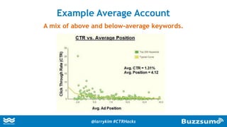 Example Average Account
A mix of above and below-average keywords.
@larrykim #CTRHacks
 