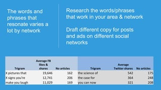 The words and
phrases that
resonate varies a
lot by network
Research Trigrams MonitorResearch the words/phrases
that work in your area & network
Draft different copy for posts
and ads on different social
networks
Trigram
Average FB
likes &
shares No articles Trigram
Average
Twitter shares No articles
X pictures that 19,646 162 the science of 542 175
X signs you're 12,741 206 the case for 364 248
make you laugh 11,029 169 you can now 321 208
 