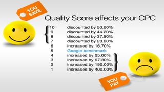 Quality Score Impacts Cost Per Conversion
+/- 1 Point in QS Results in +/- 16% in CPA
@larrykim #CTRHacks
 