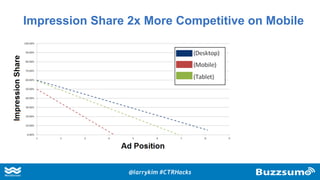 Impression Share 2x More Competitive on Mobile
@larrykim #CTRHacks
 