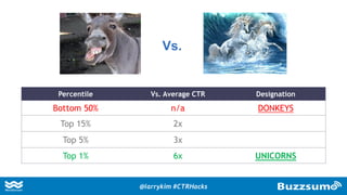 Vs.
Percentile Vs. Average CTR Designation
Bottom 50% n/a DONKEYS
Top 15% 2x
Top 5% 3x
Top 1% 6x UNICORNS
@larrykim #CTRHacks
 
