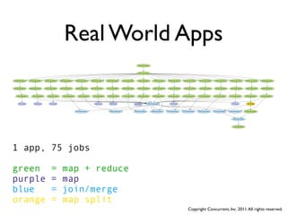 Real World Apps
                                                                                                                                                                                                    [37/75] map+reduce




                                                                                                                                                                                                    [54/75] map+reduce




[41/75] map+reduce      [43/75] map+reduce       [42/75] map+reduce      [45/75] map+reduce       [44/75] map+reduce      [39/75] map+reduce    [36/75] map+reduce        [46/75] map+reduce        [40/75] map+reduce        [50/75] map+reduce     [38/75] map+reduce     [49/75] map+reduce     [51/75] map+reduce     [47/75] map+reduce     [52/75] map+reduce        [53/75] map+reduce    [48/75] map+reduce




[23/75] map+reduce      [25/75] map+reduce       [24/75] map+reduce      [27/75] map+reduce       [26/75] map+reduce      [21/75] map+reduce    [19/75] map+reduce        [28/75] map+reduce        [22/75] map+reduce        [32/75] map+reduce     [20/75] map+reduce     [31/75] map+reduce     [33/75] map+reduce     [29/75] map+reduce     [34/75] map+reduce        [35/75] map+reduce    [30/75] map+reduce




    [7/75] map+reduce        [2/75] map+reduce       [8/75] map+reduce       [10/75] map+reduce       [9/75] map+reduce     [5/75] map+reduce    [3/75] map+reduce        [11/75] map+reduce         [6/75] map+reduce        [13/75] map+reduce     [4/75] map+reduce    [16/75] map+reduce     [14/75] map+reduce     [15/75] map+reduce     [17/75] map+reduce        [18/75] map+reduce     [12/75] map+reduce




       [60/75] map              [62/75] map             [61/75] map                                                            [58/75] map          [55/75] map                                                     [56/75] map+reduce                  [57/75] map                                                                               [71/75] map               [72/75] map
                                                                                                                                                                                               [59/75] map




                                                                                                  [64/75] map+reduce                                 [63/75] map+reduce                        [65/75] map+reduce          [68/75] map+reduce      [67/75] map+reduce     [70/75] map+reduce     [69/75] map+reduce     [73/75] map+reduce     [66/75] map+reduce        [74/75] map+reduce




                                                                                                                                                                                                                                                                                                                                                    [75/75] map+reduce




                                                                                                                                                                                                                                                                                                                                                     [1/75] map+reduce




1 app, 75 jobs

green                                                     =                map + reduce
purple                                                    =                map
blue                                                      =                join/merge
orange                                                    =                map split
                                                                                                                                                                                                                                                                                  Copyright Concurrent, Inc. 2011. All rights reserved.
 