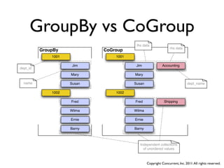 GroupBy vs CoGroup
                                         lhs data
                                                                rhs data
          GroupBy            CoGroup
              1001               1001

                      Jim                Jim               Accounting
dept_id
                     Mary               Mary

  name               Susan              Susan                                dept_name

              1002               1002

                     Fred               Fred                Shipping

                     Wilma              Wilma

                     Ernie              Ernie

                     Barny              Barny



                                           Independent collections
                                             of unordered values



                                                Copyright Concurrent, Inc. 2011. All rights reserved.
 