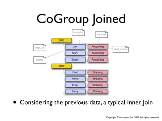 CoGroup Joined
                          lhs data
                                         rhs data

                  1001

        dept_id           Jim        Accounting
                                                            dept_name
                         Mary        Accounting

         name            Susan       Accounting

                  1002

                         Fred         Shipping

                         Wilma        Shipping

                         Ernie        Shipping

                         Barny        Shipping




• Considering the previous data, a typical Inner Join
                                                    Copyright Concurrent, Inc. 2011. All rights reserved.
 