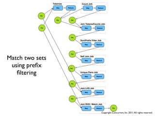 Tokenize              Count Job
                      Map     Reduce         Map           Reduce




           File


                      File       File

                                        Join Tokens/Counts Job
            File                            Map         Reduce




                                 File

                                        Sort/Preﬁx Filter Job
                                            Map         Reduce




                                 File


Match two sets                          Self Join Job
                                            Map         Reduce



 using preﬁx                    File



   ﬁltering                             Unique Pairs Job
                                            Map         Reduce



                                 File


                                        Join LHS Job
                                            Map         Reduce



                                 File



                                        Join RHS / Match Job
                                            Map         Reduce             File


                                                                Copyright Concurrent, Inc. 2011. All rights reserved.
 