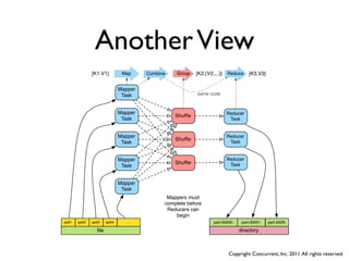 Another View
                  [K1,V1]            Map     [K2,V2]
                                             Combine   Group    [K2,{V2,...}]   Reduce    [K3,V3]


                                    Mapper
                                     Task                       same code



                                    Mapper                                      Reducer
                                                       Shufﬂe
                                     Task                                        Task


                                    Mapper                                      Reducer
                                                       Shufﬂe
                                     Task                                        Task


                                    Mapper                                      Reducer
                                                       Shufﬂe                    Task
                                     Task


                                    Mapper
                                     Task
                                                    Mappers must
                                                   complete before
                                                    Reducers can
                                                       begin
split1   split2   split3   split4      ...                              part-00000    part-00001    part-000N

                     ﬁle                                                             directory



                                                                                Copyright Concurrent, Inc. 2011. All rights reserved.
 