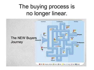 The buying process is
no longer linear.
 