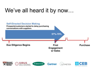 Self-Directed Decision Making
Prospects/customers started to delay purchasing
conversations with suppliers.
Due Diligence Begins First
Engagement
w/ Sales
Purchase
57%-70%
We’ve all heard it by now…
 