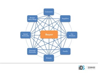 Customers
Suppliers
Co-
Workers
Family
Friends
Personal
Networks
Social
Networks
Review
Sites/Blogs
Buyer
 