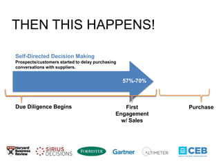 Self-Directed Decision Making
Prospects/customers started to delay purchasing
conversations with suppliers.
Due Diligence Begins First
Engagement
w/ Sales
Purchase
57%-70%
THEN THIS HAPPENS!
 