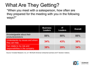 Business
Leaders
IT
Leaders
Overall
Knowledgeable about their
products/solutions
88% 88% 88%
Understands my issues and where
they can help
34% 43% 38%
Can relate to my role and
responsibilities in the company 38% 29% 34%
“When you meet with a salesperson, how often are
they prepared for the meeting with you in the following
ways?”
Source: Forrester Research, Inc. (n= 166 North American enterprise business and IT decision makers)
What Are They Getting?
 