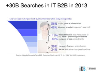 Source: Google/Compete Tech B2B Customer Study, Jan 2013. (n=1024 Tech B2B customers)
+30B Searches in IT B2B in 2013
 