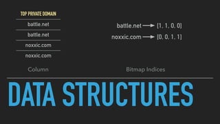 DATA STRUCTURES
Column Bitmap Indices
battle.net [1, 1, 0, 0]
noxxic.com [0, 0, 1, 1]
TOP PRIVATE DOMAIN
battle.net
battle...
