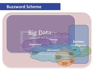 Buzzword Scheme
Big Data:
Volume, Velocity, Variety
Hadoop:
Storage
MapReduce:
Processing
OLAP:
Storage, Querying
Business
Intelligence
Reports, Dashboards
Predictive
Analytics
What is going to happen?
Data Science
Applying statistical/probabilistic, data mining,
machine learning techniques to make sense out of
data
Extracting KPIs for
dashboards using
data science
Using statistical,
machine learning,
data mining models
to make predictions
for dashboards
Using threshold-
based/rule based
models to make
predictions for
dashboards
Using threshold-based/rule
based models to make
predictions for non-dashboard
applications (antispam,
network security, etc.)
Using statistical, machine
learning, data mining models
to make predictions
predictions for non-dashboard
applications (antispam,
network security, etc.)
Using statistical, machine
learning, data mining models
make sense of data: image
processing, audio processing,
pattern recognition etc.
 
