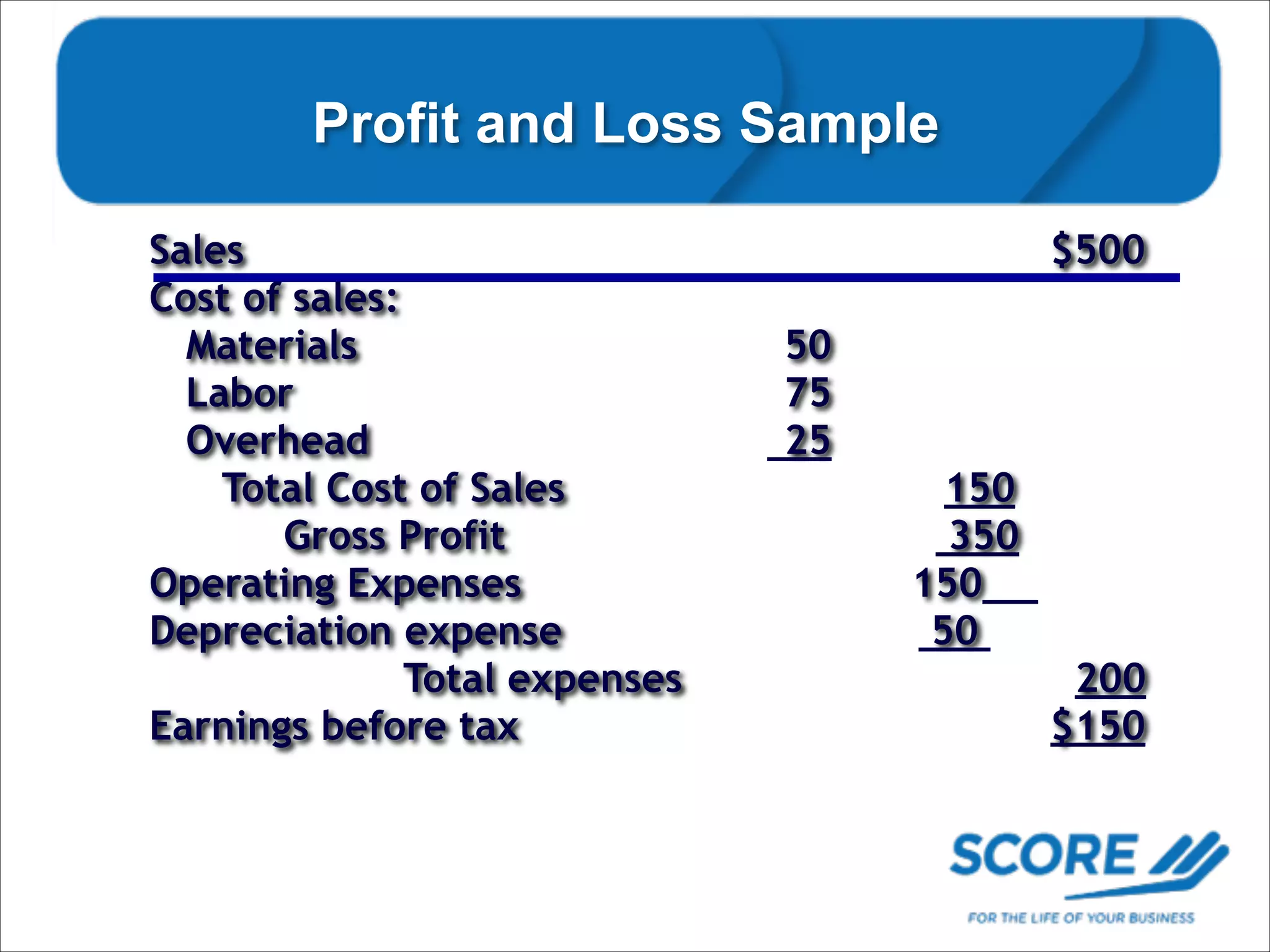 Profit and Loss Sample
Sales
Cost of sales:
Materials
Labor
Overhead
Total Cost of Sales
Gross Profit
Operating Expenses
Depreciation expense
Total expenses
Earnings before tax

$500
50
75
25
150
350
150
50
200
$150

 