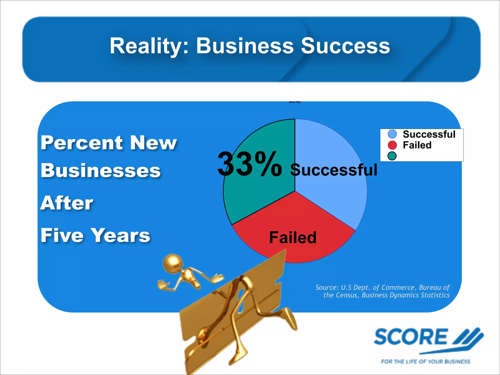 Reality: Business Success
Chart Title

Percent New
Businesses

33% Successful

Successful
Failed

After
Five Years

Failed
Source: U.S Dept. of Commerce, Bureau of
the Census, Business Dynamics Statistics

 