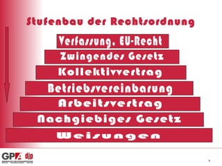 Stufenbau der Rechtsordnung Verfassung, EU-Recht Zwingendes Gesetz Kollektivvertrag Betriebsvereinbarung Arbeitsvertrag Nachgiebiges Gesetz Weisungen 