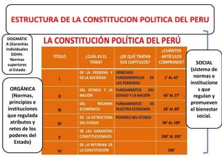 DOGMÁTIC
A (Garantías
individuales
DDHH.
Normas
superiores
al Estado
ORGÁNICA
(Normas,
principios e
instituciones
que regulada
atributos y
retos de los
poderes del
Estado)
ESTRUCTURA DE LA CONSTITUCION POLITICA DEL PERU
SOCIAL
(sistema de
normas e
institucione
s que
regulan y
promueven
el bienestar
social.
 