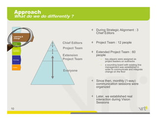 Approach
     What do we do differently ?


 Transformation
 management                                During Strategic Alignment : 3
                                           Chief Editors
  Learning &
         g
 Learning &
        g
  change
 change




 Training                  Chief Editors   Project Team : 12 people

 Processes &
                           Project Team
 Organisation
                                           Extended Project Team : 60
                           Extension       people
 Technology                Project Team       –   key players were assigned as
                                                  project leaders on subtracks
                                              –   a sounding board with existing line
 Facilities                                       management was established in
                                                        g
                                                  order to communicate and integrate
                           Everyone               change on the floor


                                           Since then, monthly (1-way)
                                           communication sessions were
                                           organized

                                           Later, we established real
                                           interaction d i Vi i
                                           i t    ti during Vision
                                           Sessions
10
 