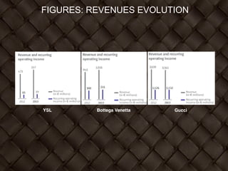 FIGURES: REVENUES EVOLUTION
YSL Bottega Venetta Gucci
 