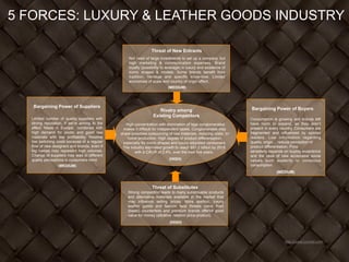 5 FORCES: LUXURY & LEATHER GOODS INDUSTRY
http://www.lucintel.com
Threat of New Entrants
Not need of large investments to set up a company, but
high marketing & communication expenses. Brand
loyalty (possibility to leverage) in luxury and existence of
iconic shapes & models. Some brands benefit from
tradition, heritage and specific know-how. Limited
economies of scale and country of origin effect.
(MEDIUM)
Bargaining Power of Buyers
Consumption is growing and brands still
have room to expand, as they aren’t
present in every country. Consumers are
fragmented and influenced by opinion
leaders. Low information regarding
quality, origin… reduce perception of
product differentiation. Price
sensitivity depends on buying experience
and the raise of new acceptable social
values such austerity or conscious
consumption.
(MEDIUM)
Bargaining Power of Suppliers
Limited number of quality suppliers with
strong reputation, if we’re aiming to the
effect ‘Made in Europe’, combined with
high demand for exotic and good raw
materials with low profitability. Relative
low switching costs because of a regular
flow of new designers and brands, even if
big names may represent high volumes.
Change of suppliers may lead to different
quality perceptions in consumers mind.
(MEDIUM)
Threat of Substitutes
Strong competition leads to many substituable products
and alternative materials available in the market that
may influence selling prices. More speficic, luxury
leather goods and fashion face threats come from
(basto) counterfeits and premium brands offerinf good
value for money (attrative relation price-product).
(HIGH)
Rivalry among
Existing Competitors
High concentration with domination of lage conglomerated
makes it difficult for independent labels. Conglomerates may
share possibles outsourcing of raw materials, reducing costs. In-
home production. High degree of product differentiation,
especially for iconic shapes and luxury educated consumers.
The industry estimated growth:to reach $91.2 billion by 2018,
with a CAGR of 3.4%, over the next five years.
(HIGH)
 