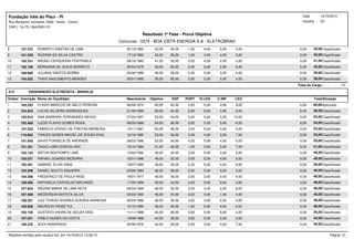Resultado 1ª Fase - Prova Objetiva
Concurso : 0374 - BOA VISTA ENERGIA S.A - ELETROBRAS
Data
Usuário :
14/10/2013
Gil
Fundação Vale do Piauí - PI
CNPJ : 04.751.944/0001-51
Rua Benjamin Constant, 2082 - Norte - Centro
8 107.570 ROBERTO DANTAS DE LIMA 20/12/1982 42,00 34,00 42,00Classificado0,003,004,001,00 0,00
9 101.538 ROZANA DA SILVA CASTRO 17/12/1962 42,00 30,00 42,00Classificado3,004,004,001,00 0,00
10 105.331 BRUNO CERQUEIRA FONTENELE 28/10/1983 41,00 30,00 41,00Classificado2,002,004,003,00 0,00
11 102.198 MORGANA DE JESUS BARRETO 29/04/1978 40,00 26,00 40,00Classificado6,002,003,003,00 0,00
12 106.999 JULIANA SANTOS BORBA 20/06/1986 40,00 26,00 40,00Classificado4,003,005,002,00 0,00
13 104.002 THAIS NASCIMENTO MENDES 05/01/1990 38,00 26,00 38,00Classificado4,003,003,002,00 0,00
Total do Cargo : 13
013 ENGENHEIRO ELETRICISTA - BRASILIA
Ordem Inscrição Nome do Candidato Nascimento Objetiva ESP TotalSituaçãoLEGC.INFR.LÓGPORT
1 105.253 FLAVIO MARCOS DE MELO PEREIRA 06/09/1972 60,00 40,00 60,00Aprovado9,004,005,002,00 0,00
2 104.504 LUCAS SILVEIRA MARROQUES 21/09/1990 58,00 44,00 58,00Classificado4,003,005,002,00 0,00
3 103.910 ANA BARBARA FERNANDES NEVES 27/03/1991 55,00 34,00 55,00Classificado10,003,005,003,00 0,00
4 103.460 LUCIO FLAVIO GOMES ROSA 08/05/1988 54,00 36,00 54,00Classificado8,005,003,002,00 0,00
5 107.522 FABRICIO STENIO DE FREITAS BARBOSA 12/11/1987 53,00 36,00 53,00Classificado5,004,005,003,00 0,00
6 110.862 THALES NUNES MACIEL DE SOUZA DIAS 10/10/1985 53,00 36,00 53,00Classificado7,003,004,003,00 0,00
7 101.645 SAVIO FONSECA DE ANDRADE 28/03/1988 53,00 34,00 53,00Classificado6,004,005,004,00 0,00
8 101.321 TIAGO LOBO GONCALVES 13/10/1984 51,00 36,00 51,00Classificado7,003,004,001,00 0,00
9 102.154 ARTUR BONTEMPO LIMA 13/03/1990 49,00 34,00 49,00Classificado5,003,005,002,00 0,00
10 105.031 RAFAEL SOARES BEZERRA 15/01/1986 49,00 32,00 49,00Classificado5,004,005,003,00 0,00
11 102.481 GABRIEL ELIAS DINIZ 18/07/1990 49,00 30,00 49,00Classificado8,004,005,002,00 0,00
12 105.599 DANIEL SOUTO SIQUEIRA 25/09/1983 48,00 36,00 48,00Classificado2,003,005,002,00 0,00
13 104.396 FREDERICO DE PAULA RIOS 18/01/1977 48,00 36,00 48,00Classificado4,003,003,002,00 0,00
14 108.400 RAPHAELA CARVALHO MACHADO 17/05/1988 48,00 34,00 48,00Classificado3,003,005,003,00 0,00
15 107.924 REGINA MARIA DE LIMA NETA 09/04/1989 48,00 32,00 48,00Classificado8,002,004,002,00 0,00
16 107.409 WEDERSON BATISTA SILVA 03/03/1980 46,00 34,00 46,00Classificado4,001,004,003,00 0,00
17 108.291 LUIZ THIAGO SOARES GUEDES BARBOSA 20/03/1986 46,00 30,00 46,00Classificado4,005,004,003,00 0,00
18 109.906 MAURICIO KENDI YUI 10/10/1985 46,00 30,00 46,00Classificado6,004,005,001,00 0,00
19 103.156 GUSTAVO VIEIRA DE SOUZA DIAS 11/11/1988 45,00 28,00 45,00Classificado4,005,005,003,00 0,00
20 107.021 PABLO NUNES DA COSTA 18/08/1988 44,00 28,00 44,00Classificado3,005,005,003,00 0,00
21 100.232 ALEX ANDERSON 25/08/1976 44,00 28,00 44,00Classificado7,004,003,002,00 0,00
Relatório emitido pelo usuário GIL em 14/10/2013 12:06:15 Página 10
 