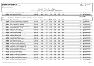 Resultado 1ª Fase - Prova Objetiva
Concurso : 0374 - BOA VISTA ENERGIA S.A - ELETROBRAS
Data
Usuário :
14/10/2013
Gil
Fundação Vale do Piauí - PI
CNPJ : 04.751.944/0001-51
Rua Benjamin Constant, 2082 - Norte - Centro
2 104.091 WALDECY CRUZ DE CARVALHO 01/10/1955 40,00 30,00 40,00Classificado2,003,002,003,00 0,00
3 102.050 ALEX MARQUES DA SILVA 22/09/1985 40,00 28,00 40,00Classificado3,003,003,003,00 0,00
Total do Cargo : 3
003 PROFISSIONAL DE N. MÉDIO DE SUPORTE - ENS. MÉDIO REGULAR - BOA VISTA
Ordem Inscrição Nome do Candidato Nascimento Objetiva Específi TotalSituaçãoLEGC.INFR.LÓGPORT
1 101.590 PAULO VICTOR DE ALMEIDA FILGUEIRAS 15/07/1993 76,00 0,00 76,00Aprovado28,0014,0018,0016,00 0,00
2 100.284 JOSE LINHARES DO NASCIMENTO FILHO 03/12/1993 72,00 0,00 72,00Classificado32,0016,0012,0012,00 0,00
3 105.042 SILVIO CARNEIRO DE LACERDA 25/01/1982 72,00 0,00 72,00Classificado32,0016,0014,0010,00 0,00
4 104.417 MARTINHO JORGE SOUZA DA SILVA JUNIOR 09/12/1989 70,00 0,00 70,00Classificado28,0012,0018,0012,00 0,00
5 105.801 TATIANE PEREIRA DE SOUSA 08/06/1985 70,00 0,00 70,00Classificado34,0012,0012,0012,00 0,00
6 107.411 ANA KARINE DE OLIVEIRA 20/03/1989 68,00 0,00 68,00Classificado32,006,0012,0018,00 0,00
7 107.360 FABIO BRUNO LIMA DE MOURA 31/10/1987 68,00 0,00 68,00Classificado20,0018,0014,0016,00 0,00
8 110.374 DANIEL BRANDAO RUBIM 14/05/1989 68,00 0,00 68,00Classificado28,008,0018,0014,00 0,00
9 106.220 KEVIN WILTON MOURA MAGALHAES 09/07/1993 68,00 0,00 68,00Classificado30,0012,0014,0012,00 0,00
10 107.733 JANDSON MARTINS DINIZ 30/04/1988 66,00 0,00 66,00Classificado28,0010,0014,0014,00 0,00
11 104.532 NATANIE RODRIGUES MOTA 08/10/1991 66,00 0,00 66,00Classificado24,0010,0020,0012,00 0,00
12 106.786 LEANDRO CAVALCANTE BARBOSA 22/09/1993 66,00 0,00 66,00Classificado20,0018,0018,0010,00 0,00
13 104.686 TERLI MONTEIRO AYRES 31/08/1980 64,00 0,00 64,00Classificado26,0010,0010,0018,00 0,00
14 108.045 RUTH CAROLINE PRILL BARROS 10/01/1988 64,00 0,00 64,00Classificado26,006,0016,0016,00 0,00
15 110.606 PAULO SERGIO FREITAS MENDES 27/03/1995 64,00 0,00 64,00Classificado16,0016,0020,0012,00 0,00
16 100.258 FRANCISCO ADENILTON ASSUNCAO 27/11/1979 64,00 0,00 64,00Classificado20,0014,0018,0012,00 0,00
17 100.176 FRANCISCO RONILDO PEREIRA LIMA 26/12/1974 64,00 0,00 64,00Classificado26,0010,0016,0012,00 0,00
18 100.601 ERICA FERNANDES DA SILVA 22/07/1982 64,00 0,00 64,00Classificado26,0012,0014,0012,00 0,00
19 101.977 JOHON EMERSON DE SOUZA CAMILO 16/02/1993 64,00 0,00 64,00Classificado22,0016,0014,0012,00 0,00
20 104.773 NILTON MICHYLLES JUNIOR 10/04/1974 64,00 0,00 64,00Classificado24,0012,0018,0010,00 0,00
21 104.125 DANIEL PRILL DE ALMEIDA 01/04/1992 64,00 0,00 64,00Classificado24,0014,0016,0010,00 0,00
22 110.268 JANDEILSON MEDEIROS FERNANDES 30/12/1899 64,00 0,00 64,00Classificado34,0018,008,004,00 0,00
23 105.498 PITAGORAS ARAUJO PEDRO 27/10/1982 62,00 0,00 62,00Classificado20,008,0016,0018,00 0,00
24 101.962 RICARDO LEIVEN DE SOUZA DA SILVA 11/05/1991 62,00 0,00 62,00Classificado16,0014,0016,0016,00 0,00
25 104.797 INGRID MAYANE DA SILVA MENESES 15/11/1992 62,00 0,00 62,00Classificado22,0012,0012,0016,00 0,00
Relatório emitido pelo usuário GIL em 14/10/2013 12:06:15 Página 2
 