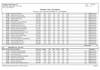 Resultado 1ª Fase - Prova Objetiva
Concurso : 0374 - BOA VISTA ENERGIA S.A - ELETROBRAS
Data
Usuário :
14/10/2013
Gil
Fundação Vale do Piauí - PI
CNPJ : 04.751.944/0001-51
Rua Benjamin Constant, 2082 - Norte - Centro
5 107.388 EVELINE LEITE GURGEL 11/11/1989 54,00 42,00 54,00Classificado1,004,004,003,00 0,00
6 101.699 ROBSON SANTOS DE SOUZA 30/12/1899 54,00 40,00 54,00Classificado6,004,003,001,00 0,00
7 100.067 ALCIONE ALEXANDRE FREITAS 06/09/1982 53,00 38,00 53,00Classificado6,003,004,002,00 0,00
8 101.599 SANDRA SOARES SILVA 16/03/1978 52,00 44,00 52,00Classificado3,001,002,002,00 0,00
9 102.720 IZABELA RAIZES 28/02/1990 51,00 40,00 51,00Classificado3,002,003,003,00 0,00
10 100.069 GLEYCIANE DE SOUZA FERREIRA 04/02/1989 51,00 40,00 51,00Classificado5,001,002,003,00 0,00
11 106.827 TELMARIO GAMA DA SILVA 12/11/1966 51,00 38,00 51,00Classificado5,003,001,004,00 0,00
12 101.651 ALEXANDRE SOUZA DA SILVA 29/11/1986 51,00 38,00 51,00Classificado7,002,003,001,00 0,00
13 106.846 BARBARA JAMILE DA SILVA MELO 09/11/1981 49,00 32,00 49,00Classificado7,002,004,004,00 0,00
14 108.600 MARIA CELINA ARRUDA FERREIRA 27/06/1975 48,00 36,00 48,00Classificado4,003,002,003,00 0,00
15 105.713 LEONARDO PEREIRA SANTOS 30/10/1989 48,00 36,00 48,00Classificado4,003,003,002,00 0,00
16 110.214 SUELEN MAYANE DE MATOS GALVAO 10/06/1985 48,00 34,00 48,00Classificado5,003,004,002,00 0,00
17 104.436 MARCUS VINICIUS FLAUZINO 18/02/1973 47,00 38,00 47,00Classificado2,001,003,003,00 0,00
18 109.574 ANTONIO THIAGO GOMES ROCHA 22/08/1986 47,00 38,00 47,00Classificado2,002,003,002,00 0,00
19 105.604 LEILIANE VAZ DE MELO 11/04/1989 47,00 36,00 47,00Classificado4,002,003,002,00 0,00
20 108.223 CAIO FELIPE FONSECA DO NASCIMENTO 19/06/1992 47,00 36,00 47,00Classificado5,002,002,002,00 0,00
21 110.979 LAIZA DE AGUIAR SANTOS 23/02/1990 47,00 36,00 47,00Classificado4,003,003,001,00 0,00
22 102.561 LUCIANA SARAIVA DA COSTA 05/08/1983 47,00 34,00 47,00Classificado5,002,004,002,00 0,00
23 109.399 PEDRO BARBOSA DA SILVA 08/09/1986 47,00 34,00 47,00Classificado4,005,003,001,00 0,00
Total do Cargo : 23
010 ENGENHEIRO CIVIL - BOA VISTA
Ordem Inscrição Nome do Candidato Nascimento Objetiva ESP TotalSituaçãoLEGC.INFR.LÓGPORT
1 111.553 ALISSANDRA PESSOA ALMEIDA 15/05/1978 59,00 42,00 59,00Classificado7,004,003,003,00 0,00
2 102.937 LUCIANA DE SOUZA CARVALHO 23/07/1986 58,00 40,00 58,00Classificado7,003,005,003,00 0,00
3 104.159 FELIPE DIOGO LEDUR 08/09/1983 55,00 38,00 55,00Classificado7,004,004,002,00 0,00
4 110.805 DIMAS JOSE RAIMUNDO DE ALMEIDA 07/07/1963 54,00 40,00 54,00Classificado4,004,004,002,00 0,00
5 104.489 RODRIGO DA SILVA SANTOS 03/02/1991 54,00 36,00 54,00Classificado5,005,005,003,00 0,00
6 110.493 EMANUEL CRISTIAN TISCHER 25/03/1985 54,00 34,00 54,00Classificado8,005,004,003,00 0,00
7 109.415 WALISON TOME BRIGLIA 06/11/1985 53,00 38,00 53,00Classificado8,002,003,002,00 0,00
8 100.394 MARCIA VANESSA MARQUES MOURA 19/02/1987 51,00 38,00 51,00Classificado3,003,004,003,00 0,00
Relatório emitido pelo usuário GIL em 14/10/2013 12:06:15 Página 8
 