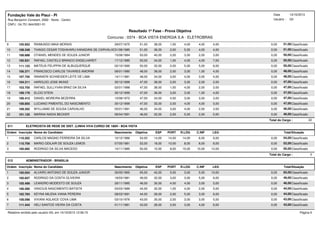 Resultado 1ª Fase - Prova Objetiva
Concurso : 0374 - BOA VISTA ENERGIA S.A - ELETROBRAS
Data
Usuário :
14/10/2013
Gil
Fundação Vale do Piauí - PI
CNPJ : 04.751.944/0001-51
Rua Benjamin Constant, 2082 - Norte - Centro
9 105.952 RAIMUNDO MAIA MORAIS 29/07/1975 51,00 38,00 51,00Classificado4,004,004,001,00 0,00
10 108.348 THIAGO CESAR TOSHIHARU KANADANI DE CARVALHO31/08/1985 51,00 36,00 51,00Classificado4,004,005,002,00 0,00
11 108.888 OTANIEL MENDES DE SOUZA JUNIOR 15/08/1984 50,00 40,00 50,00Classificado3,002,003,002,00 0,00
12 100.931 RAFAEL CASTELO BRANCO ENGELHARDT 17/12/1985 50,00 34,00 50,00Classificado7,004,004,001,00 0,00
13 111.123 MATEUS FELIPPIN DE ALBUQUERQUE 02/10/1990 50,00 32,00 50,00Classificado6,005,005,002,00 0,00
14 106.371 FRANCISCO CARLOS TAVARES AMORIM 06/01/1980 48,00 38,00 48,00Classificado4,001,003,002,00 0,00
15 107.755 RANNIERI SCHNEIDER LEITE DE LIMA 14/11/1981 48,00 34,00 48,00Classificado4,003,004,003,00 0,00
16 104.311 HAROLDO JOSE MUNIZ 30/12/1899 47,00 38,00 47,00Classificado2,002,003,002,00 0,00
17 103.705 RAFAEL SULLYVAN BRAZ DA SILVA 02/01/1988 47,00 38,00 47,00Classificado2,002,004,001,00 0,00
18 109.179 ELCIO STEIN 30/12/1899 47,00 36,00 47,00Classificado4,001,003,003,00 0,00
19 106.412 DANIEL MOREIRA BEZERRA 10/08/1972 47,00 34,00 47,00Classificado3,003,003,004,00 0,00
20 109.855 LUCIANO PIMENTEL DO NASCIMENTO 30/12/1899 47,00 32,00 47,00Classificado5,004,004,002,00 0,00
21 109.302 WYLLIAMS DE SOUSA CARVALHO 05/01/1991 46,00 34,00 46,00Classificado3,002,004,003,00 0,00
22 101.120 MARINA NADIA BECKER 06/04/1991 46,00 32,00 46,00Classificado5,002,005,002,00 0,00
Total do Cargo : 22
011 ELETRICISTA DE REDE DE DIST. (LINHA VIVA CURSO DE 180H - BOA VISTA
Ordem Inscrição Nome do Candidato Nascimento Objetiva ESP TotalSituaçãoLEGC.INFR.LÓGPORT
1 110.262 CARLOS MAGNO FERREIRA DA SILVA 10/12/1986 54,00 14,00 54,00Classificado6,006,0014,0014,00 0,00
2 110.709 MARIO ODILAIR DE SOUZA LEMOS 07/05/1981 52,00 18,00 52,00Classificado8,008,008,0010,00 0,00
3 100.082 RODRIGO DA SILVA MACEDO 14/11/1985 50,00 10,00 50,00Classificado12,0010,0010,008,00 0,00
Total do Cargo : 3
012 ADMINISTRADOR - BRASILIA
Ordem Inscrição Nome do Candidato Nascimento Objetiva ESP TotalSituaçãoLEGC.INFR.LOGPORT
1 100.054 ALVARO ANTONIO DE SOUZA JUNIOR 30/05/1965 65,00 42,00 65,00Classificado10,005,003,005,00 0,00
2 100.857 RODRIGO DA COSTA OLIVEIRA 18/03/1981 49,00 32,00 49,00Classificado6,005,003,003,00 0,00
3 105.499 LEANDRO MODESTO DE SOUZA 29/11/1985 46,00 30,00 46,00Classificado5,003,004,004,00 0,00
4 106.580 VINICIUS NASCIMENTO BATISTA 03/03/1989 44,00 32,00 44,00Classificado5,002,004,001,00 0,00
5 102.784 KEYNA MILENA VIANA PEREIRA 08/03/1991 44,00 28,00 44,00Classificado6,003,005,002,00 0,00
6 108.098 VIVIANI AGLAICE COVA LIMA 03/10/1976 43,00 30,00 43,00Classificado5,003,003,002,00 0,00
7 111.444 HELI SANTOS VIEIRA DA COSTA 01/11/1981 43,00 28,00 43,00Classificado6,004,003,002,00 0,00
Relatório emitido pelo usuário GIL em 14/10/2013 12:06:15 Página 9
 