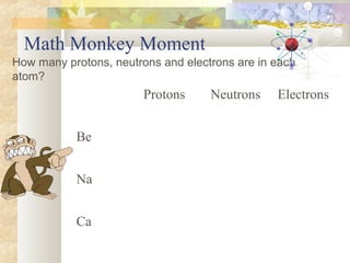 Math Monkey Moment
How many protons, neutrons and electrons are in each
atom?
Protons Neutrons Electrons
Be
Na
Ca
 