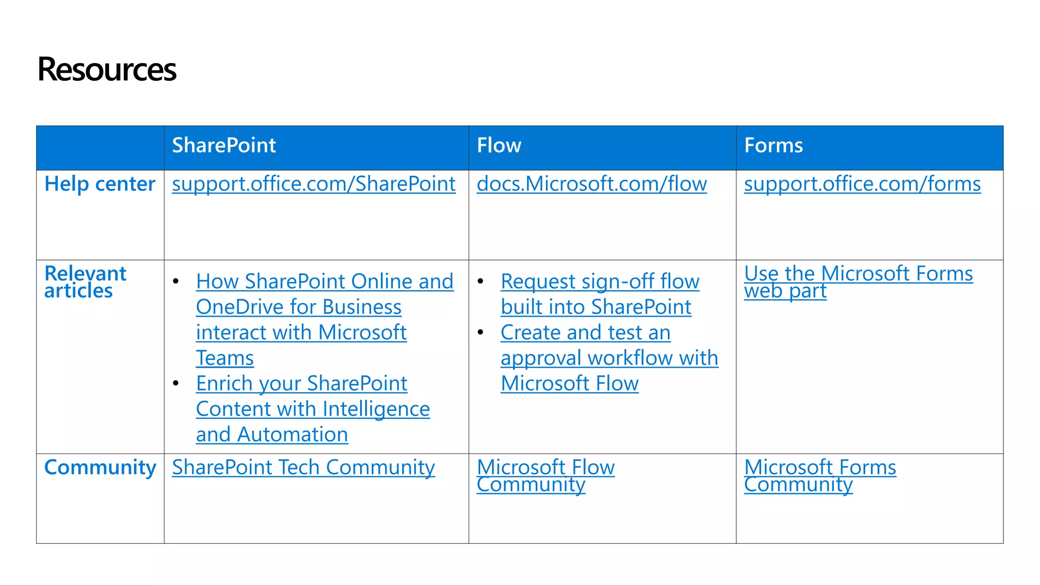 SharePoint Flow Forms
Help center support.office.com/SharePoint docs.Microsoft.com/flow support.office.com/forms
Relevant
articles • How SharePoint Online and
OneDrive for Business
interact with Microsoft
Teams
• Enrich your SharePoint
Content with Intelligence
and Automation
• Request sign-off flow
built into SharePoint
• Create and test an
approval workflow with
Microsoft Flow
Use the Microsoft Forms
web part
Community SharePoint Tech Community Microsoft Flow
Community
Microsoft Forms
Community
Resources
 