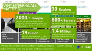 Without the considerable investments and scale required – vendors will lose
to the emerging price war as costs continue to decrease.
WHY HYPER-SCALE
MATTERS…
2000+ People
“Microsoft has over 2000 people in cloud
infrastructure engineering and operations with
30,000+ software engineers involved in cloud-
based activities.“
19 Billion
“Microsoft has invested over 19 billion
dollars in global datacenter infrastructure.”
30 Regions
“That’s more than AWS and Google
COMBINED.”
600K Servers
“We have over 600,000 servers in one
of our Azure regions alone.”
1.4 Million
“1.4 Million miles of fiber in the DCs,
enough fiber to wrap around the
globe 56 times.”
 