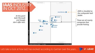 These are all mainly
companies that
provide hosting.
At this point
both Microsoft
and Google
don’t offer IaaS.
AWS is classified as
the undisputed IaaS
leader.
Let’s take a look at how IaaS has evolved according to Gartner over the years…
IAAS INDUSTRY
IN OCT 2012…
 