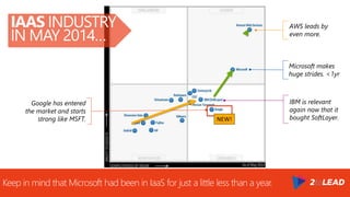 Keep in mind that Microsoft had been in IaaS for just a little less than a year.
Microsoft makes
huge strides. <1yr
IBM is relevant
again now that it
bought SoftLayer.
Google has entered
the market and starts
strong like MSFT.
AWS leads by
even more.
IAAS INDUSTRY
IN MAY 2014…
NEW!
 