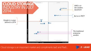 But so is MSFT
Google is a ways
behind in 2014
AWS is in
the Leaders
Quadrant
The traditional
enterprise
vendors
Cloud storage is an important market and compliments IaaS and PaaS…
CLOUD STORAGE
INDUSTRY IN JULY
2014…
 