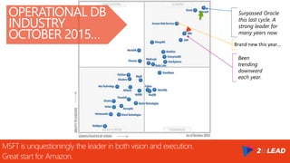 MSFT is unquestioningly the leader in both vision and execution.
Great start for Amazon.
OPERATIONAL DB
INDUSTRY
OCTOBER 2015…
Surpassed Oracle
this last cycle. A
strong leader for
many years now.
Been
trending
downward
each year.
Brand new this year…
 